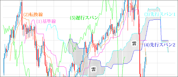 一目均衡表 | @FX あっと！エフエックス